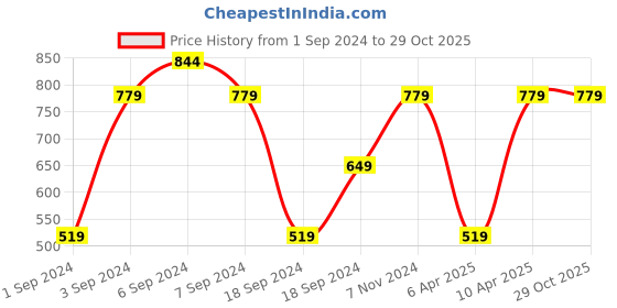 myntra.com Reebok Men Brand Logo Printed Polo Collar Speedwick T-shirt reebok Price History Graph from 1 Sep 2024 to 29 Oct 2025