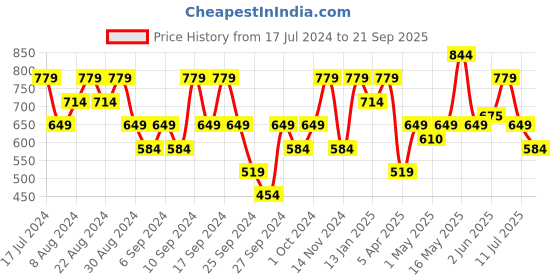 myntra.com Reebok Men Brand Logo Printed Speedwick Training T-shirt reebok Price History Graph from 17 Jul 2024 to 21 Sep 2025