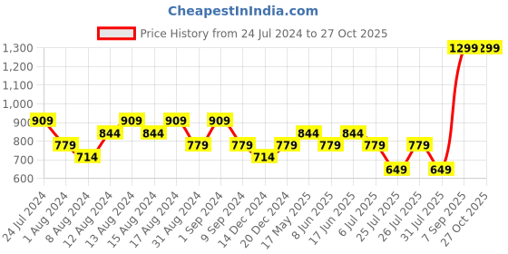 myntra.com Reebok Men Brand Logo Printed Training Speedwick T-shirt reebok Price History Graph from 24 Jul 2024 to 27 Oct 2025