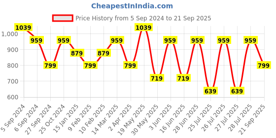 myntra.com Reebok Men Brand Logo Rbk Fitness Power Mesh Speedwick Polo T-shirt reebok Price History Graph from 5 Sep 2024 to 21 Sep 2025