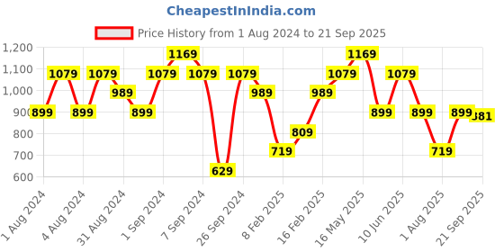 myntra.com Reebok Men Brand Logo Windsurfer X Polo Collar Training Speedwick T-shirt reebok Price History Graph from 1 Aug 2024 to 21 Sep 2025