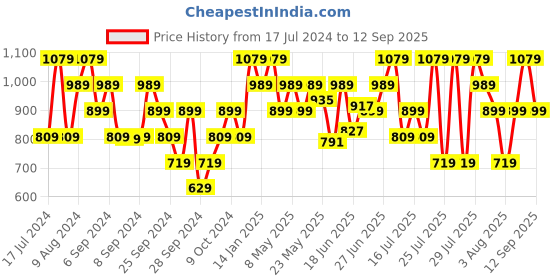 myntra.com Reebok Men Brand Logo Windsurfer X Polo Collar Training Speedwick T-shirt reebok Price History Graph from 17 Jul 2024 to 12 Sep 2025
