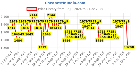 myntra.com Reebok Men Breeze Glide Running Shoes reebok Price History Graph from 17 Jul 2024 to 2 Dec 2025