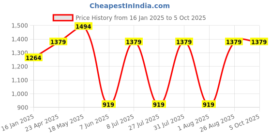 myntra.com Reebok Men Broadway Running Shoes reebok Price History Graph from 16 Jan 2025 to 5 Oct 2025