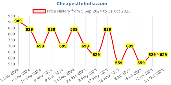 myntra.com Reebok Men Brown Solid Polo Collar Pure Cotton T-shirt reebok Price History Graph from 5 Sep 2024 to 31 Oct 2025