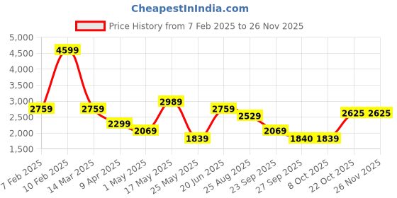 myntra.com Reebok Men Bu Training Shoes reebok Price History Graph from 7 Feb 2025 to 25 Nov 2025