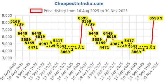 myntra.com Reebok Men Campio Xt Sneakers reebok Price History Graph from 16 Aug 2025 to 30 Nov 2025