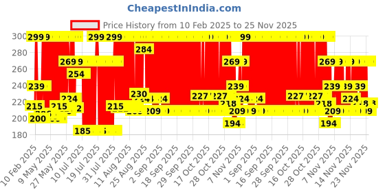 myntra.com Reebok Men Challenge Your Limits Deodorant Body Spray - 200ml reebok Price History Graph from 10 Feb 2025 to 24 Nov 2025