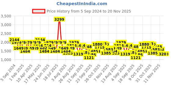 myntra.com Reebok Men Charcoal Grey and Fluorescent Green Speedstar LP Running Shoes reebok Price History Graph from 5 Sep 2024 to 19 Nov 2025