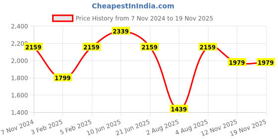 myntra.com Reebok Men Charcoal Grey & Green Tywin Woven Design Memory Foam Training Shoes reebok Price History Graph from 7 Nov 2024 to 17 Nov 2025