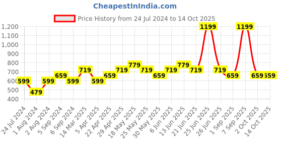 myntra.com Reebok Men Charcoal Grey & Orange Avenger LP Solid Thong Flip-Flops reebok Price History Graph from 24 Jul 2024 to 13 Oct 2025