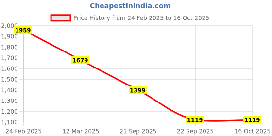 myntra.com Reebok Men Charcoal Grey & Orange Rout 2 Woven Design Running Shoes reebok Price History Graph from 24 Feb 2025 to 16 Oct 2025