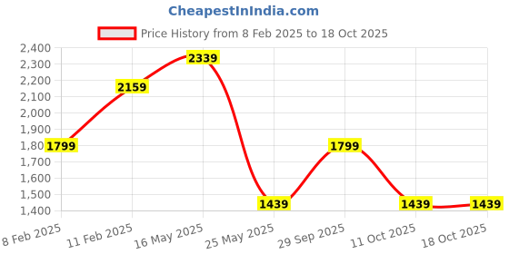 myntra.com Reebok Men Charcoal Grey Quick Drifter Woven Design Running Shoes reebok Price History Graph from 8 Feb 2025 to 18 Oct 2025