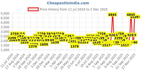 myntra.com Reebok Men Charcoal Grey Solid Core Light Padded Jacket reebok Price History Graph from 11 Jul 2024 to 1 Dec 2025