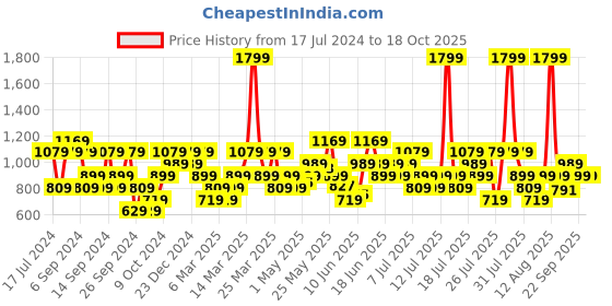 myntra.com Reebok Men Charcoal Grey Solid Neo Speedwick Track Pants reebok Price History Graph from 17 Jul 2024 to 18 Oct 2025