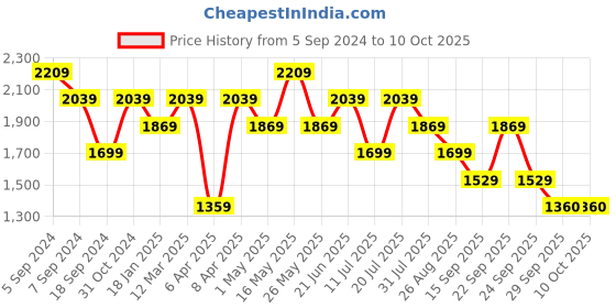 myntra.com Reebok Men Charcoal Grey Woven Design Chase TR Running Shoes reebok Price History Graph from 5 Sep 2024 to 10 Oct 2025