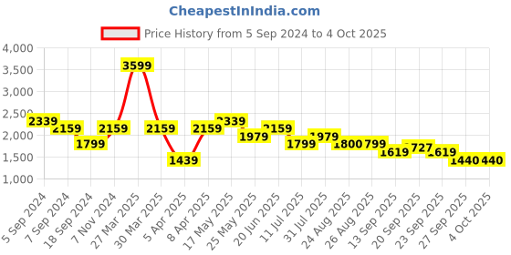 myntra.com Reebok Men Charcoal Grey Woven Design Z Metro Edge MS Running Shoes reebok Price History Graph from 5 Sep 2024 to 4 Oct 2025