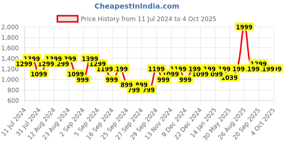 myntra.com Reebok Men Cl Bv Short reebok Price History Graph from 11 Jul 2024 to 4 Oct 2025