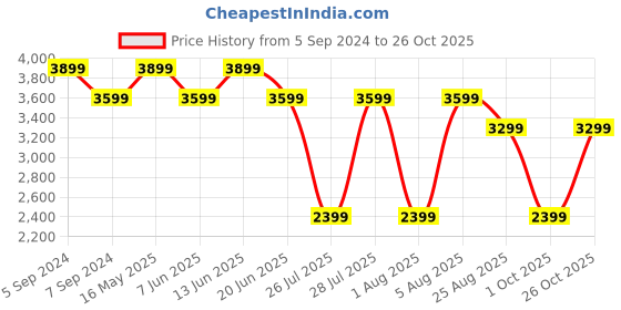 myntra.com Reebok Men Classic Nylon Running Shoes reebok Price History Graph from 5 Sep 2024 to 26 Oct 2025