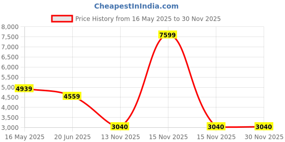 myntra.com Reebok Men Classics Lace-Ups Sneakers reebok Price History Graph from 16 May 2025 to 30 Nov 2025
