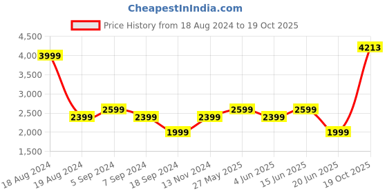 myntra.com Reebok Men Classics Team Sports Crew Sweatshirt reebok Price History Graph from 18 Aug 2024 to 19 Oct 2025