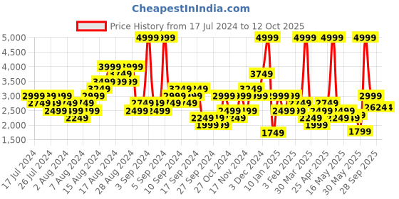 myntra.com Reebok Men Clolourblocked Hound Running Shoes reebok Price History Graph from 17 Jul 2024 to 12 Oct 2025