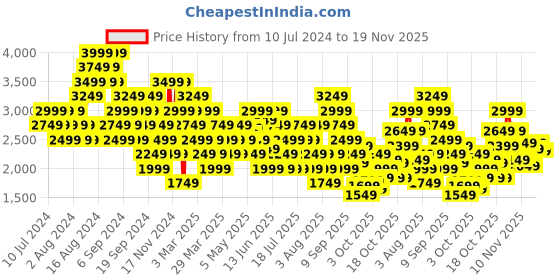 myntra.com Reebok Men Clolourblocked Swank Running Shoes reebok Price History Graph from 10 Jul 2024 to 19 Nov 2025