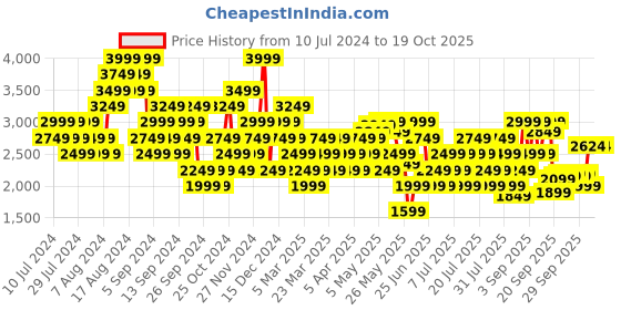 myntra.com Reebok Men Clolourblocked Swank Running Shoes reebok Price History Graph from 10 Jul 2024 to 18 Oct 2025