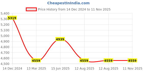 myntra.com Reebok Men Club C Revenge Sneakers reebok Price History Graph from 14 Dec 2024 to 11 Nov 2025