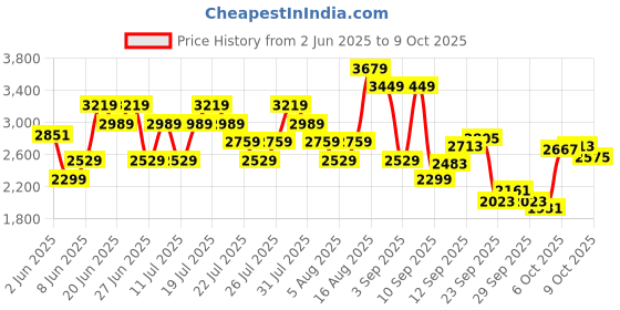 myntra.com Reebok Men Coastland Echelon Running Shoes reebok Price History Graph from 2 Jun 2025 to 9 Oct 2025
