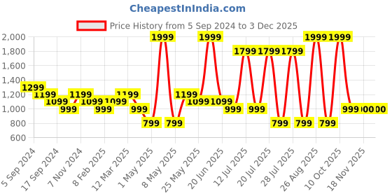 myntra.com Reebok Men Coffee Brown Training Speedwick Track Pants reebok Price History Graph from 5 Sep 2024 to 1 Dec 2025