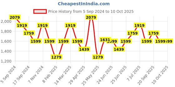 myntra.com Reebok Men Color-Blocked Knitted Running Shorts reebok Price History Graph from 5 Sep 2024 to 9 Oct 2025