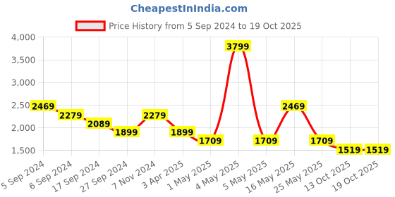 myntra.com Reebok Men Colorblocked Brand Logo Detail Smart Trek Running Shoes reebok Price History Graph from 5 Sep 2024 to 17 Oct 2025