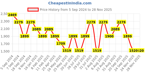 myntra.com Reebok Men Colourblocked & Woven Design City Central Running Shoes reebok Price History Graph from 5 Sep 2024 to 27 Nov 2025