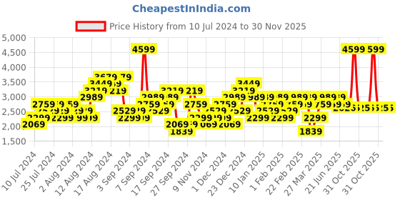 myntra.com Reebok Men Colourblocked Dyanmic Running Shoes reebok Price History Graph from 10 Jul 2024 to 30 Nov 2025