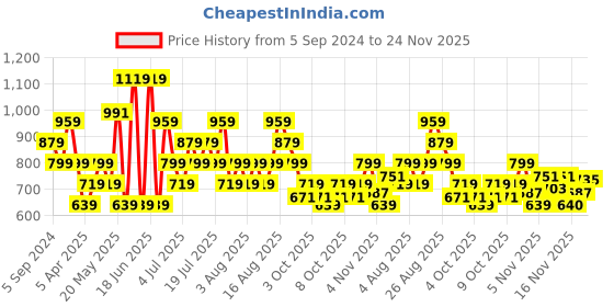 myntra.com Reebok Men Colourblocked JK FLIP Pro Thong Flip Flops reebok Price History Graph from 5 Sep 2024 to 24 Nov 2025