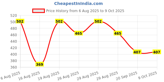 myntra.com Reebok Men Colourblocked Low-Rise Basic Briefs LJSBF01-HBGR reebok Price History Graph from 6 Aug 2025 to 4 Oct 2025
