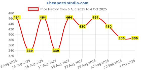myntra.com Reebok Men Colourblocked Low-Rise Pure Cotton Basic Briefs RBF02-BLKW reebok Price History Graph from 6 Aug 2025 to 4 Oct 2025