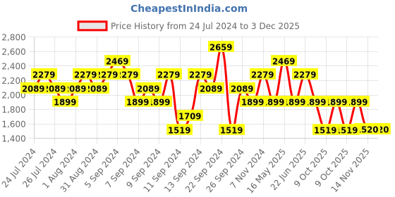 myntra.com Reebok Men Colourblocked Runway M Running Shoes reebok Price History Graph from 24 Jul 2024 to 2 Dec 2025