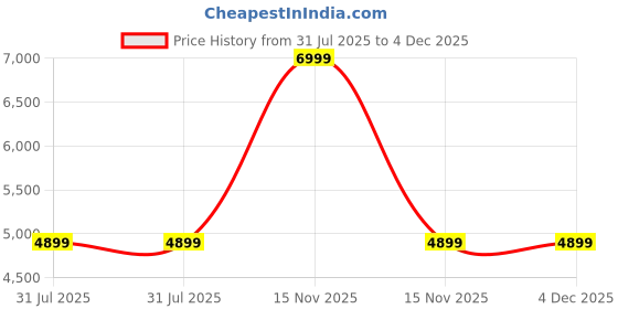 myntra.com Reebok Men Colourblocked Sneakers reebok Price History Graph from 31 Jul 2025 to 4 Dec 2025