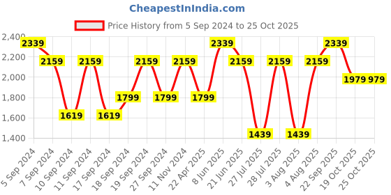 myntra.com Reebok Men Comfort Wandrer M Walking Shoes reebok Price History Graph from 5 Sep 2024 to 24 Oct 2025