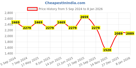 myntra.com Reebok Men Comfort wonderer M Walking Shoes reebok Price History Graph from 5 Sep 2024 to 5 Jan 2026