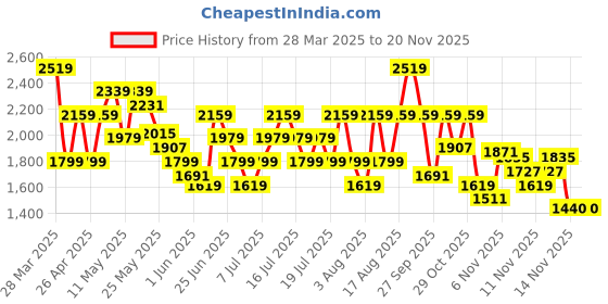 myntra.com Reebok Men Comfort Wonderer Walking Shoes reebok Price History Graph from 28 Mar 2025 to 19 Nov 2025