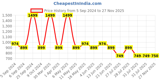myntra.com Reebok Men Comm Knit Training Shorts reebok Price History Graph from 5 Sep 2024 to 27 Nov 2025
