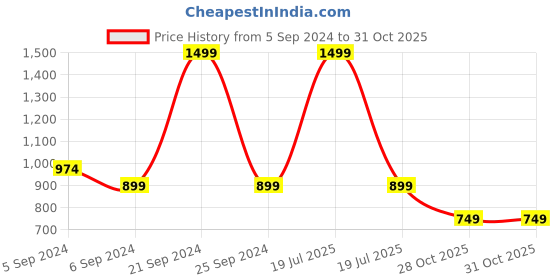 myntra.com Reebok Men Comm Knit Training Shorts reebok Price History Graph from 5 Sep 2024 to 30 Oct 2025