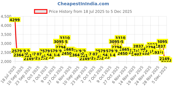 myntra.com Reebok Men Courtswift Bespoke U Sneakers reebok Price History Graph from 18 Jul 2025 to 5 Dec 2025