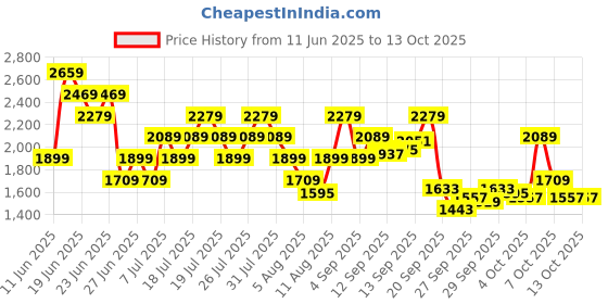 myntra.com Reebok Men Courtswift Ivy Walking Shoes reebok Price History Graph from 11 Jun 2025 to 12 Oct 2025