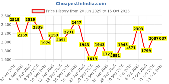 myntra.com Reebok Men Courtswift Zeeton U Men Classics Sneakers reebok Price History Graph from 20 Jun 2025 to 15 Oct 2025