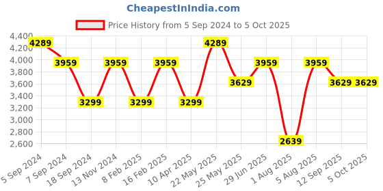 myntra.com Reebok Men Craze Runner M Running Shoes reebok Price History Graph from 5 Sep 2024 to 5 Oct 2025