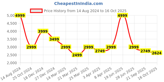 myntra.com Reebok Men Cricket Re Volve Tech Shoes reebok Price History Graph from 14 Aug 2024 to 16 Oct 2025